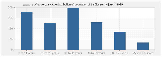Age distribution of population of La Cluse-et-Mijoux in 1999